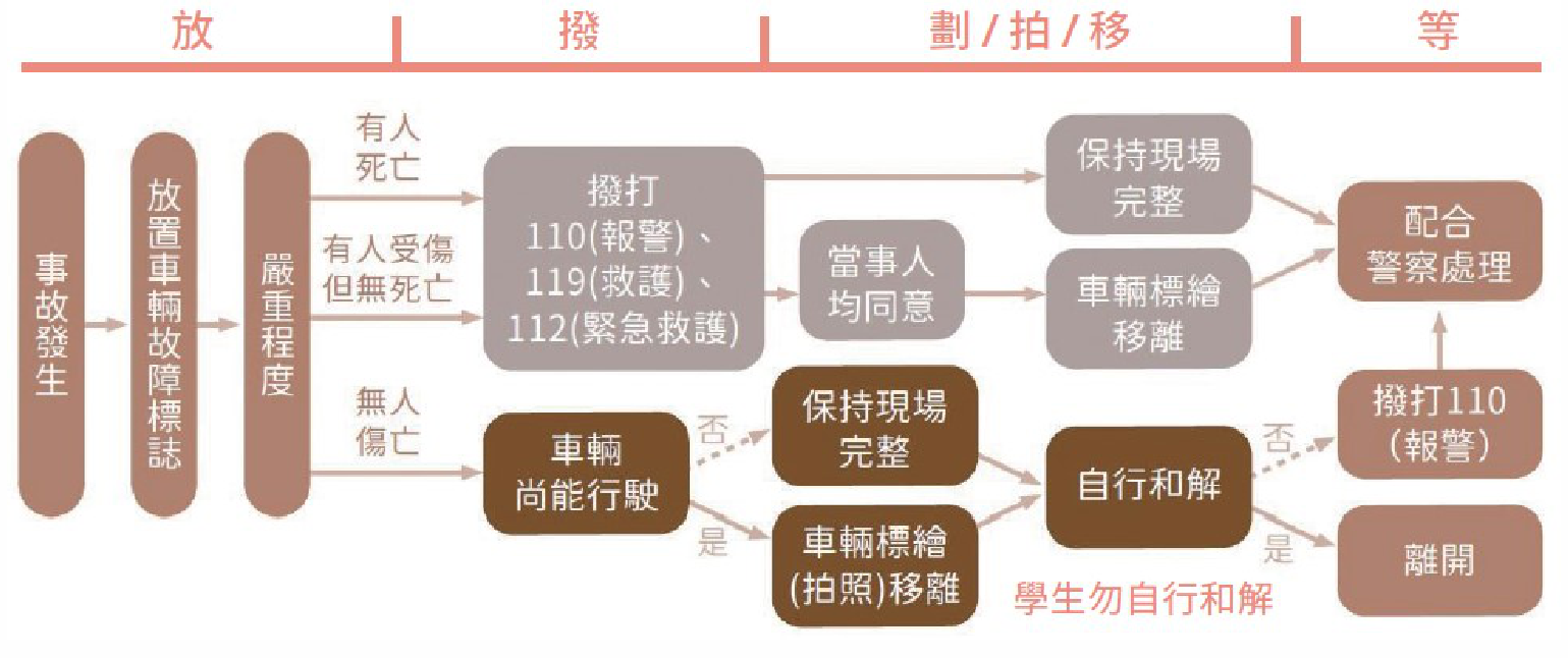 事故處理流程.png 事故處理流程.png