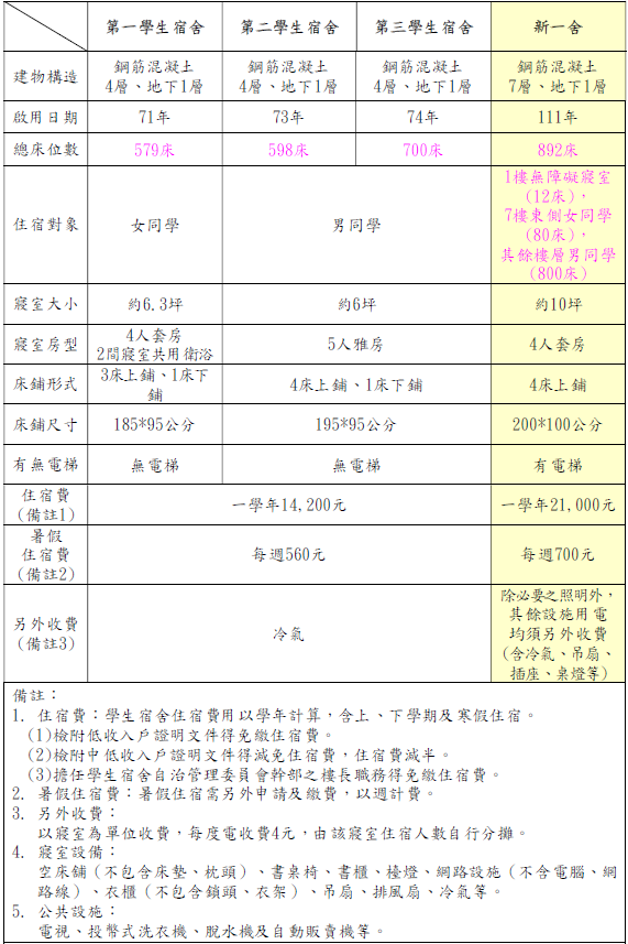 學生宿舍資訊 學生宿舍資訊