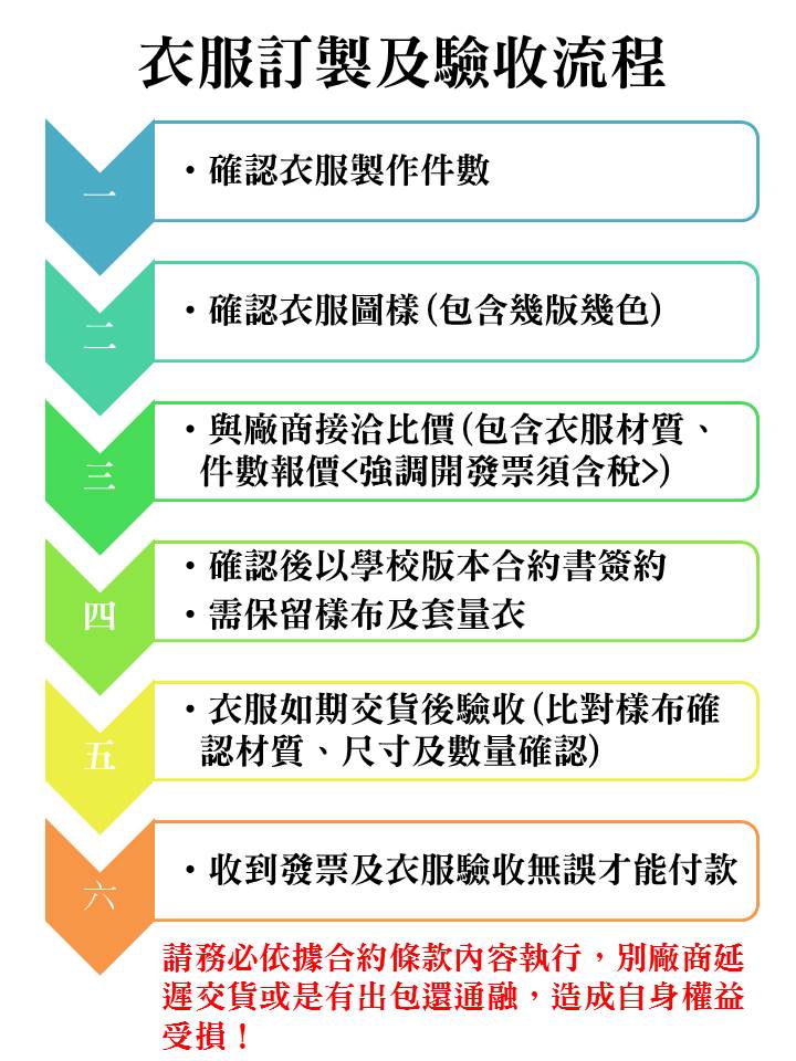 衣服訂製及驗收流程